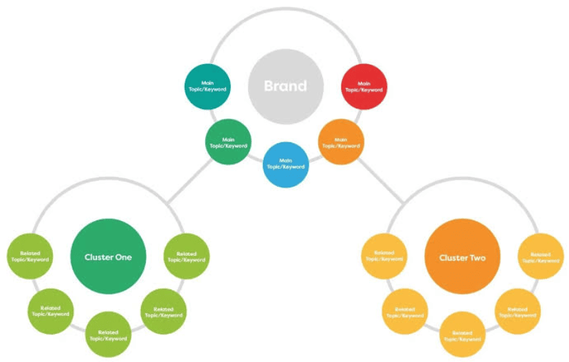 Strategi Content Cluster